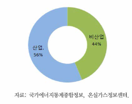 힌국의부문별 온실가스 배출량(2009년)