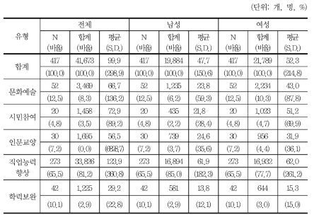 녹색생활 관련 평생교육 프로그램 수강인원