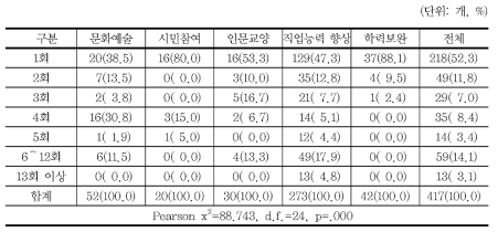 녹색생활 관련 평생교육 프로그램 연간교육 횟수