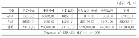 녹색생활 관련 평생교육 프로그램 수강료(유 · 무료)