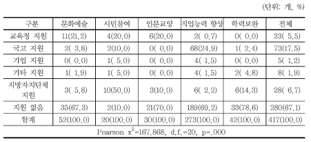 녹색생활 관련 평생교육 프로그램 재정지원