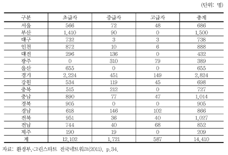 2010년 지역별 그린리더 양성현황