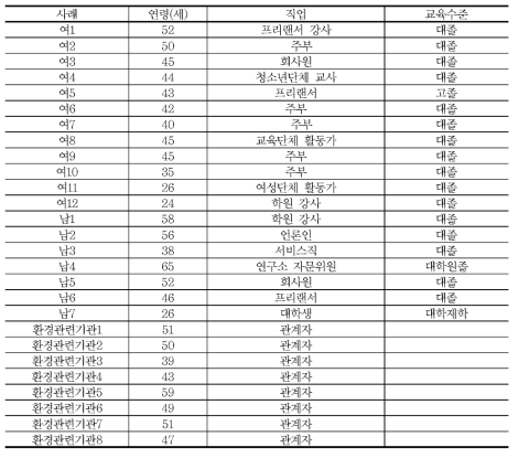 면담자 인적사항