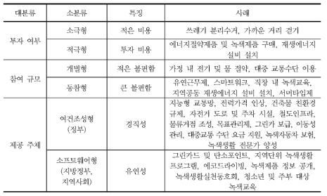 녹색생활의 유형