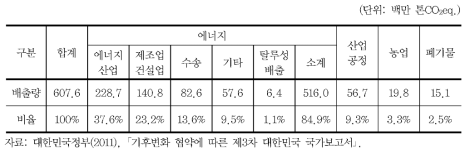 2009년 부문별 온실가스 배출현황