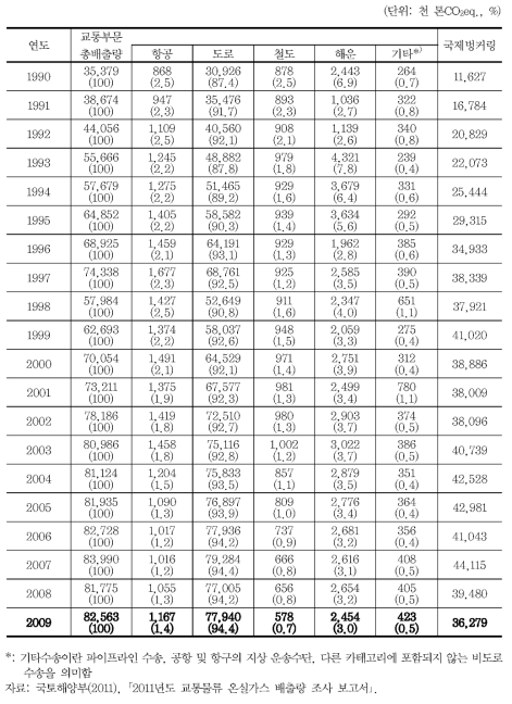 교통부문 국가 온실가스 총배출량 및 국제벙커링