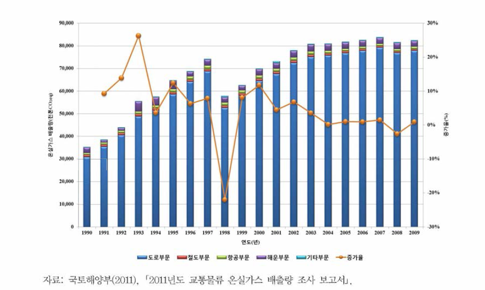 교통부문 국가 온실가스 총배출량(국제벙커링 제외)