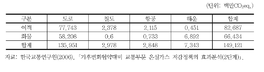 2020년 교통부문 온실가스 배출량 전망