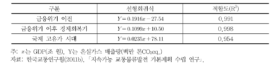 GDP와 온실가스 배출량을 이용한 온실가스 배출량 추정식