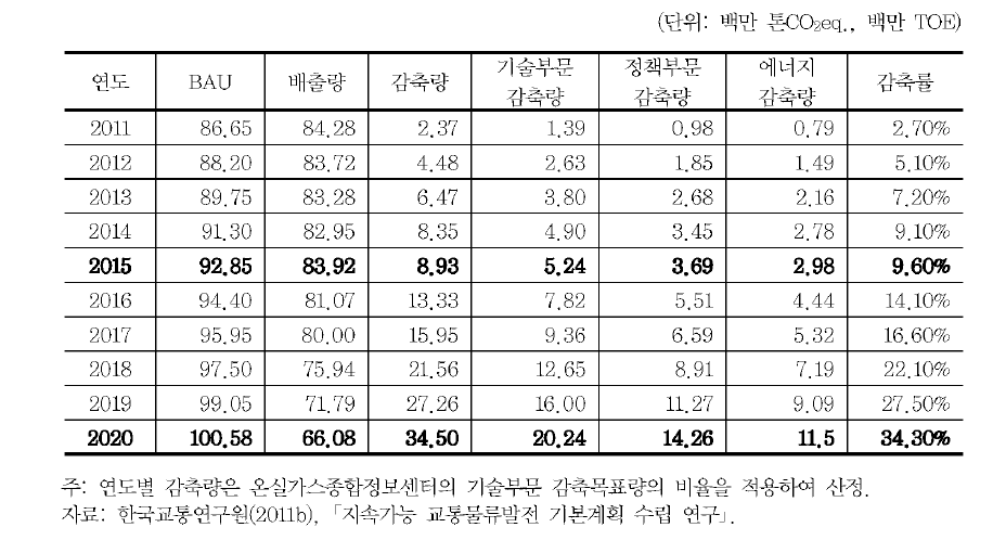 연도별 교통부문 온실가스 감축목표량(순발열량 기준)