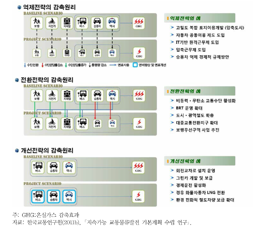 ASI의 감축원리 및 예시