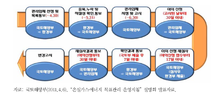 온실가스•에너지 목표관리제 관리업체 교통부문 지정 절차