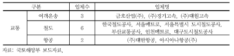 2010년 교통부문 온실가스에너지 목표관리제 관리업체 지정현황