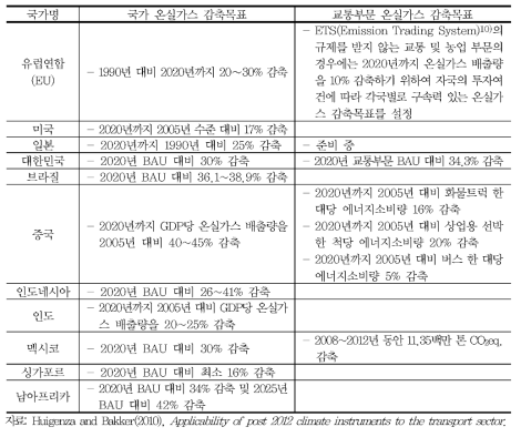 주요국의 국가 및 교통부문 온실가스 감축목표