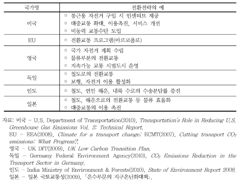 주요국 전환전략의 예