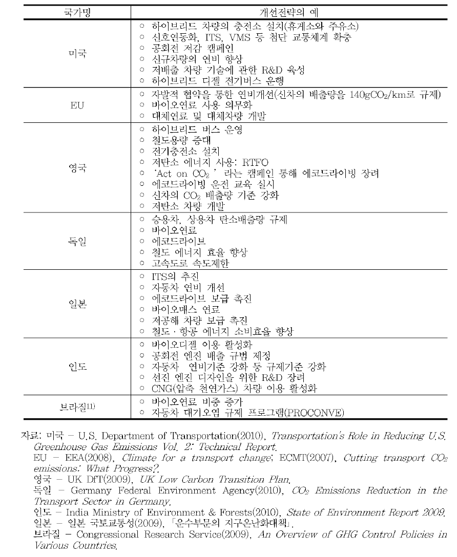 주요국 개선전략의 예