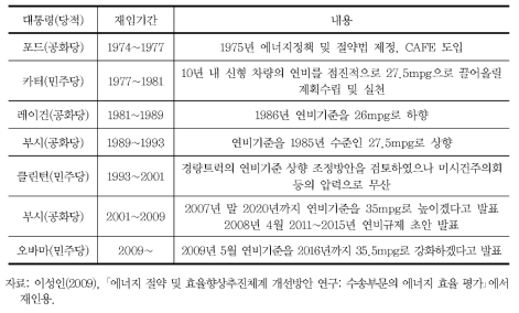 역대 미국 행정부의 자동차 연비 규제정책 비교