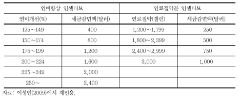 미국 하이브리드 자동차 지원제도(중량 8,500 lbs 이하 차량)