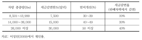 미국 하이브리드 자동차 지원제도(중량 8,50이bs 초과 차량)