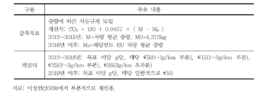 비의 자동차 온실가스 배출규제 주요 내용