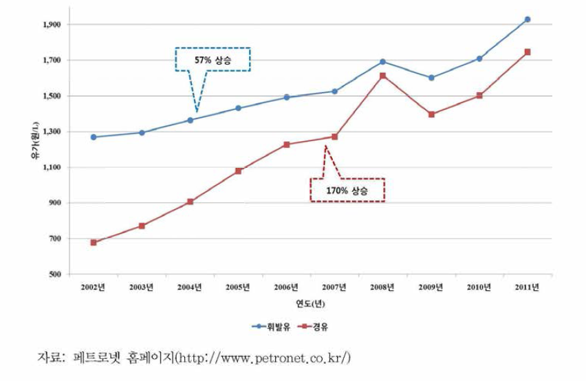 휘발유 및 경유의 국내 유가 변동 추이