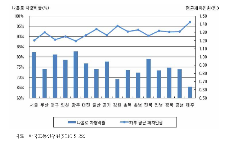 시 . 도별 하루 평균 나홀로 차량 비율 및 재차인원