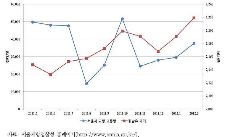 서울시 교량 교통량과 유가변동 추이