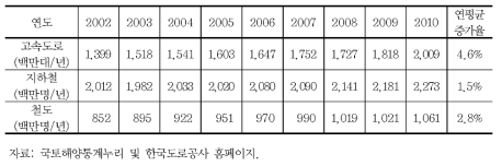 고속도로，지하철，철도 이용 수요변동 추이