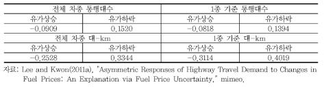 유가변화에 따른 고속도로 통행수요 탄력성 계수
