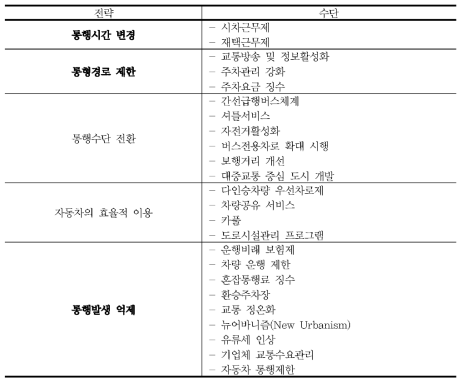 교통 수요관리 전략(개요)