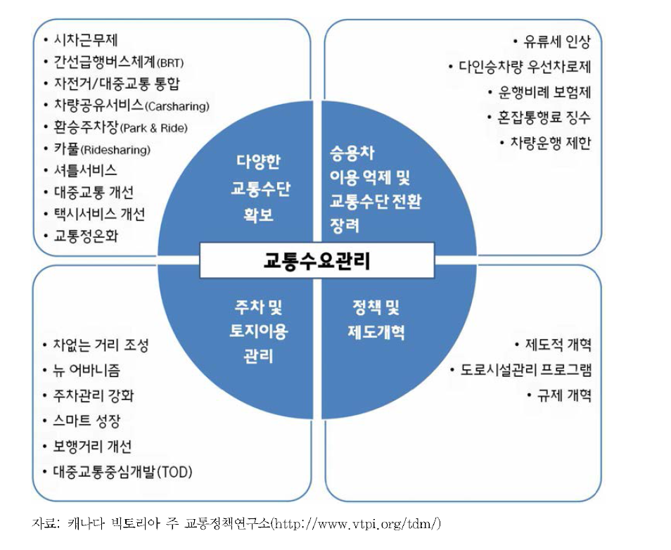 교통수요관리 전략의 분류