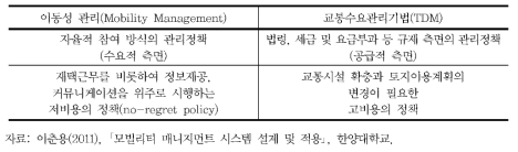 이동성 관리와 교통수요관리 비교