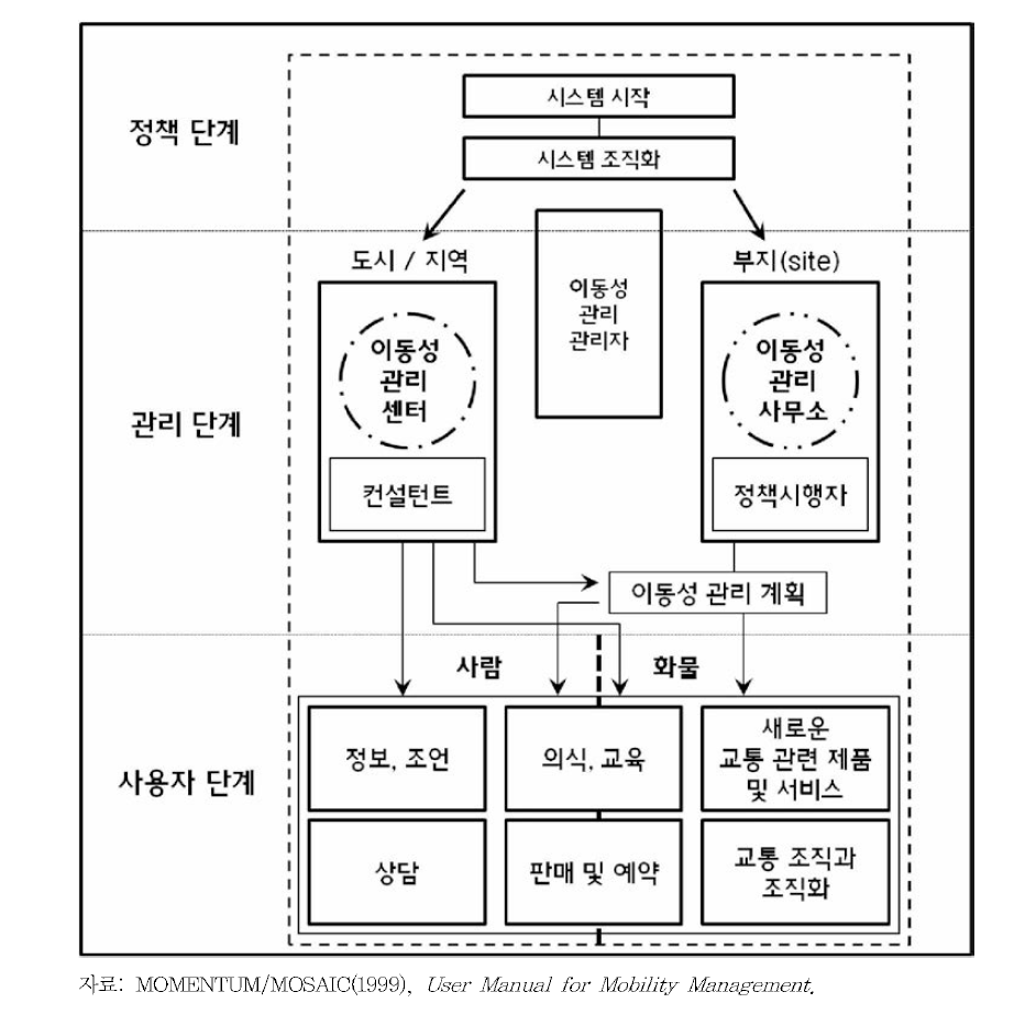 이동성 관리의 구성