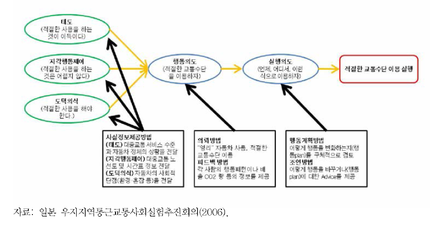 이동성 관리의 행동변화 과정과 커뮤니케이션 기술