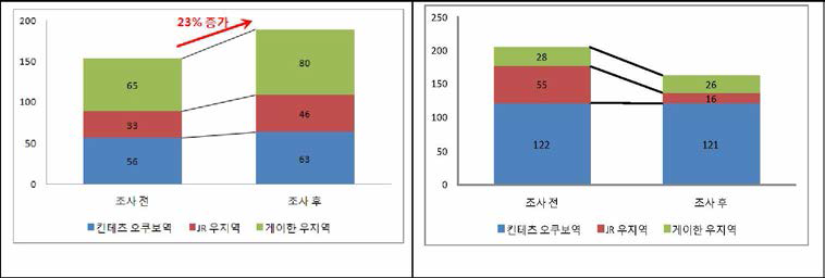 버스승차 인원 비교와 택시 수송인원 비교