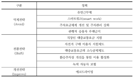 국민의식 전환 유도형 교통정책 대안