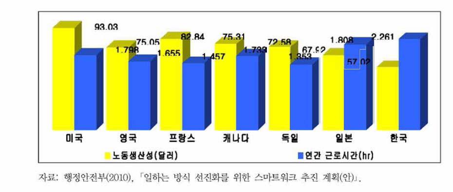 OECD 회원국 노동생산성 및 근로시간(2008년 기준)