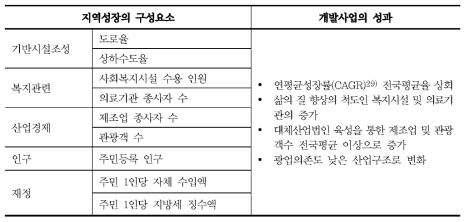 지역성장 통계지표