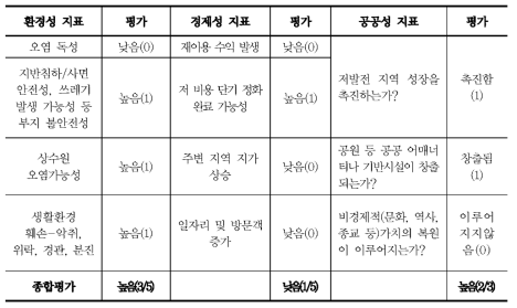 왕궁단지 사업의 환경, 경제, 공공성 평가