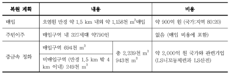 추정 매입 및 정화 비용을 포함한 종합 대책