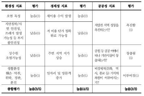 장항주변지역 토양오염 개선 사업의 환경, 경제, 공공성 평가