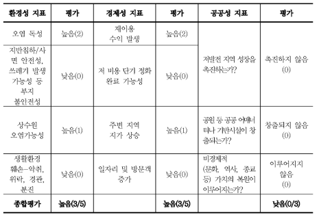 광명 시흥 택지개발사업의 환경, 경제, 공공성 평가