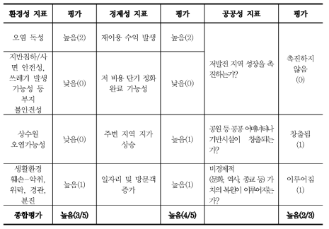 캠프페이지 미군이전기지 재이용사업의 환경, 경제, 공공성 평가