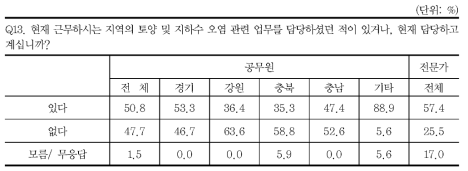 설문조사 응답자 특성