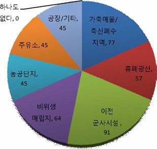 오염부지현황(전문가)