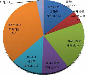 오염부지 재이용 용도(전문가)