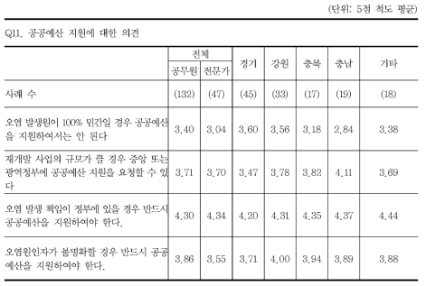 공공예산 지원에 대한 의견