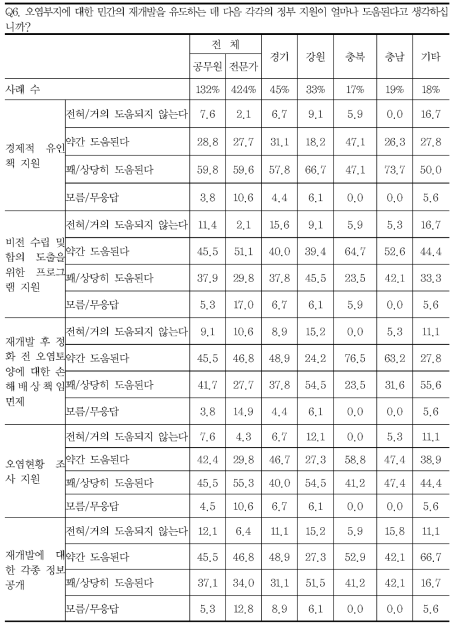 민간 개발에 대한 정부 지원 정책의 효과