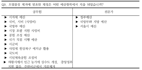 오염부지 제거에 사용한 예산항목