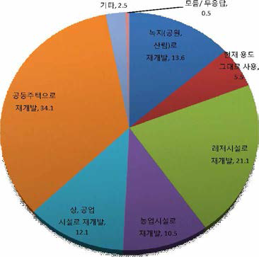 지역주민과의 갈등(전문가)